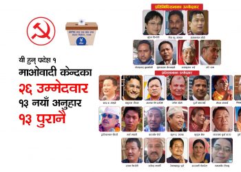 प्रदेश १ मा माओवादी केन्द्रका यी हुन् २६ उम्मेदवार